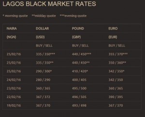 Guide to the Naira exchange rate at the parallel market as of 25 February 2016. (Source Abokifx)