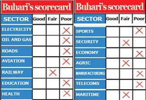 Buhari's scorecard (Image credit Punch / Nigeria)