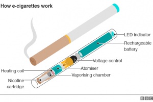 How e-cigarette work. (Image credit BBC)