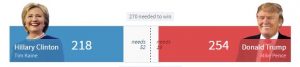 U.S. 2016 Election: Trump Favourite To Win Presidency