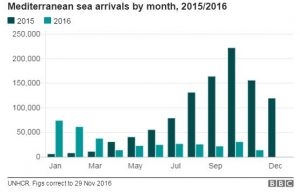 Mediterranean sea arrivals by month, 2015/2016