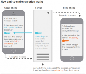 How end-to-end encryption works (Image credit The Guardian UK)