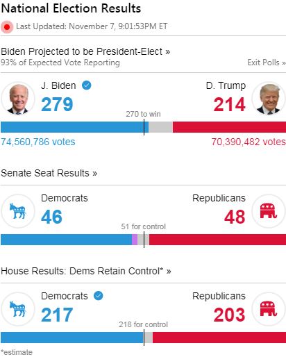 The Democratic Party's candidate Joe Biden is "projected" to be President-Elect, with 93 of expected vote - ABC News