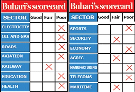 Buhari's scorecard (Image credit Punch / Nigeria)