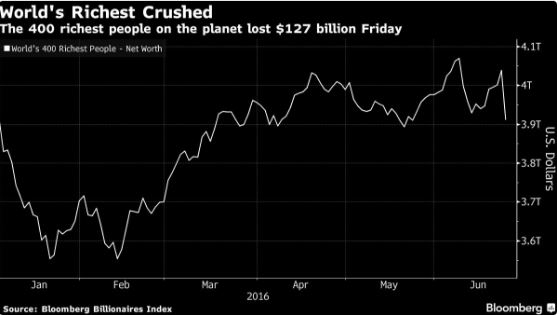 Brexit triggers $127 billion loss on 400 richest people