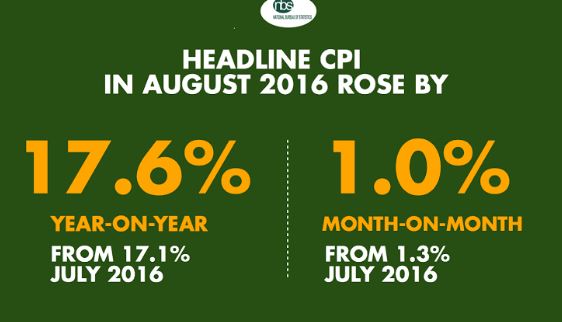 National Bureau of Statistics (NBS) reports that inflation stood at 17.6% in August 2016