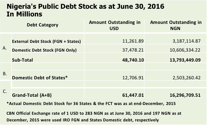 Nigeria’s public debt stock as at the 30th June 2016 (Image credit Debt ...