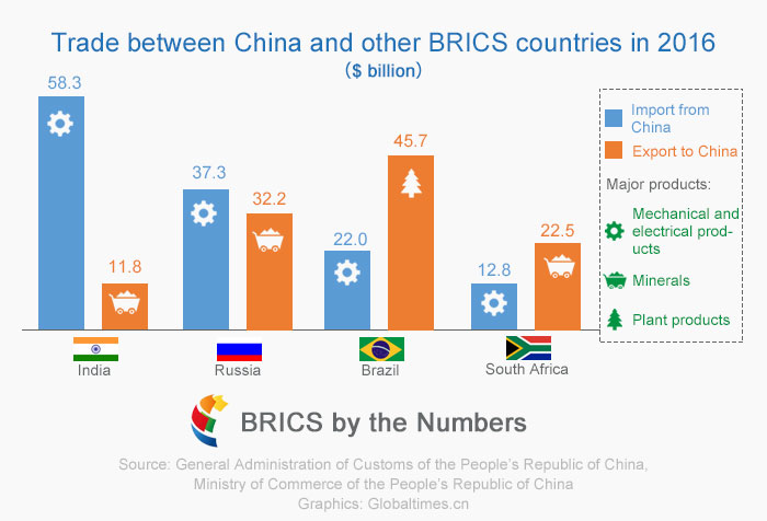 2016 trade balance between China and other BRICS countries