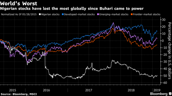 Nigeria's Leader Faces Trouble From World's Worst Stocks